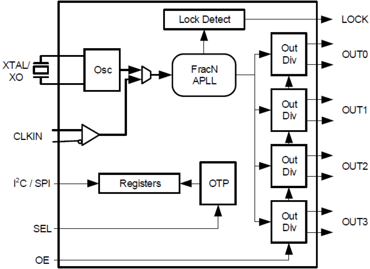RC22504A - FemtoClock™ 2 Clock Generator | Renesas